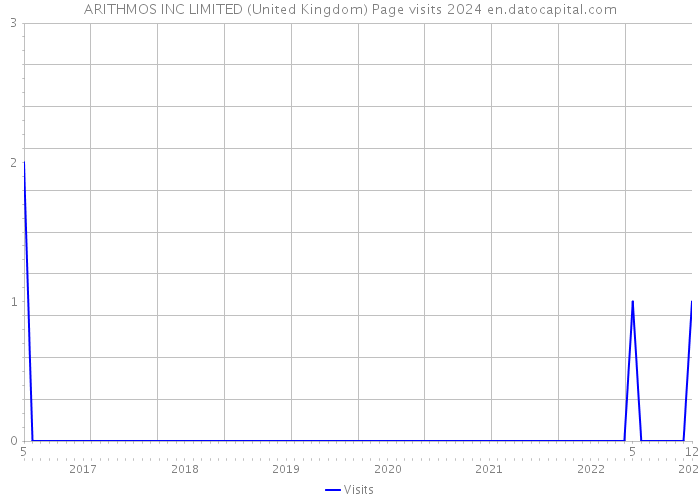 ARITHMOS INC LIMITED (United Kingdom) Page visits 2024 