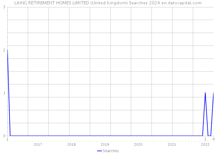 LAING RETIREMENT HOMES LIMITED (United Kingdom) Searches 2024 