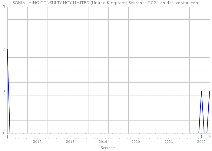 SONIA LAING CONSULTANCY LIMITED (United Kingdom) Searches 2024 