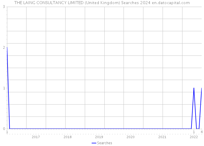 THE LAING CONSULTANCY LIMITED (United Kingdom) Searches 2024 