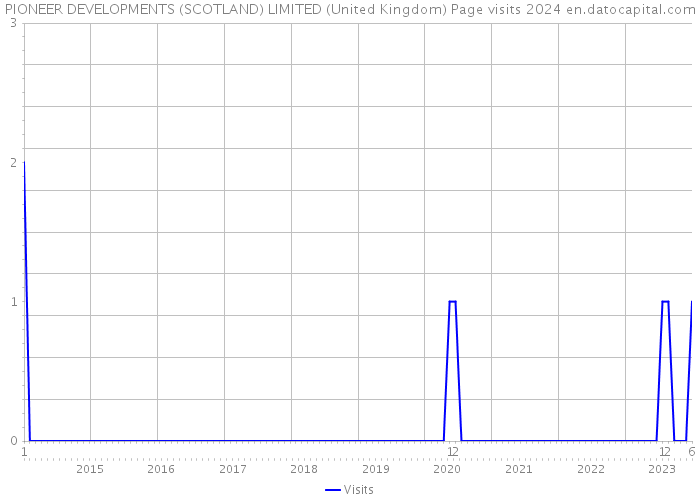 PIONEER DEVELOPMENTS (SCOTLAND) LIMITED (United Kingdom) Page visits 2024 