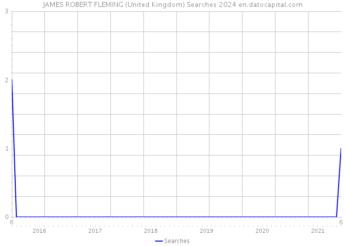 JAMES ROBERT FLEMING (United Kingdom) Searches 2024 