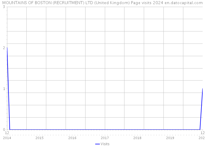 MOUNTAINS OF BOSTON (RECRUITMENT) LTD (United Kingdom) Page visits 2024 