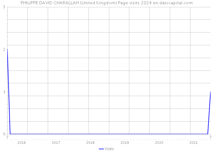 PHILIPPE DAVID CHARALLAH (United Kingdom) Page visits 2024 