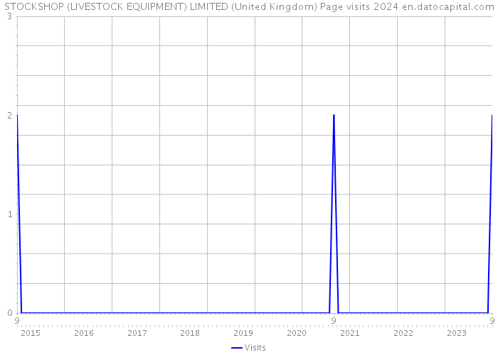 STOCKSHOP (LIVESTOCK EQUIPMENT) LIMITED (United Kingdom) Page visits 2024 