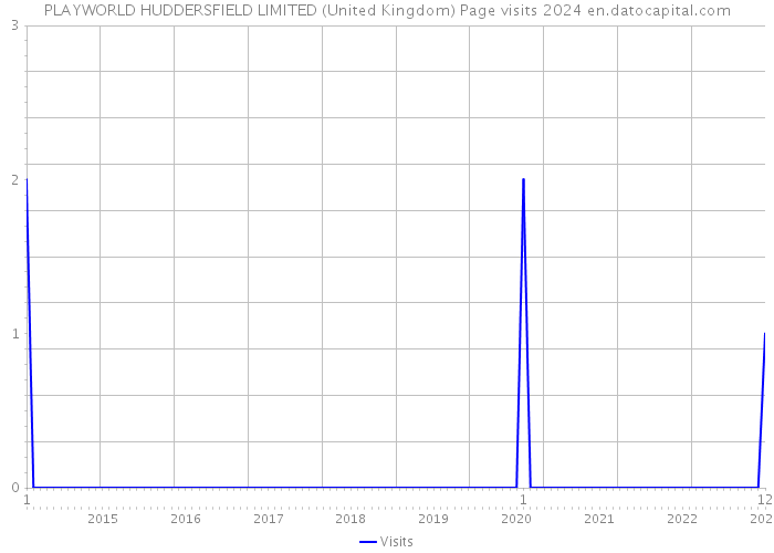 PLAYWORLD HUDDERSFIELD LIMITED (United Kingdom) Page visits 2024 