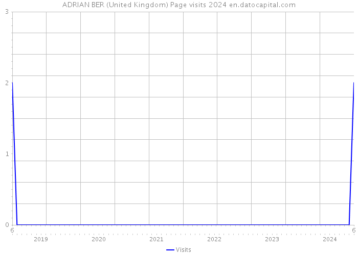 ADRIAN BER (United Kingdom) Page visits 2024 