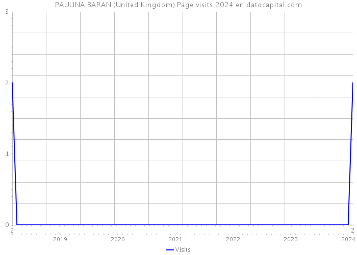 PAULINA BARAN (United Kingdom) Page visits 2024 