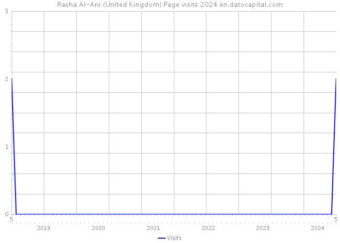 Rasha Al-Ani (United Kingdom) Page visits 2024 