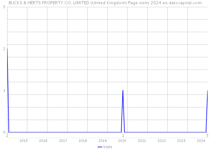 BUCKS & HERTS PROPERTY CO. LIMITED (United Kingdom) Page visits 2024 
