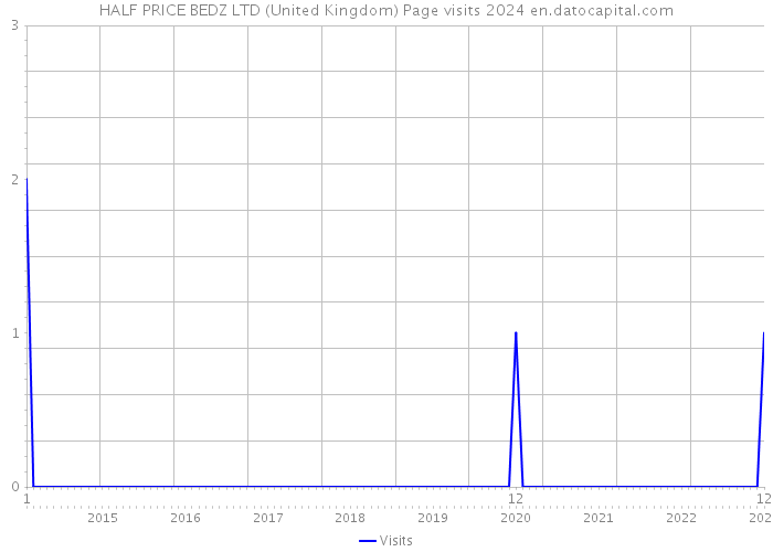 HALF PRICE BEDZ LTD (United Kingdom) Page visits 2024 