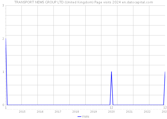 TRANSPORT NEWS GROUP LTD (United Kingdom) Page visits 2024 