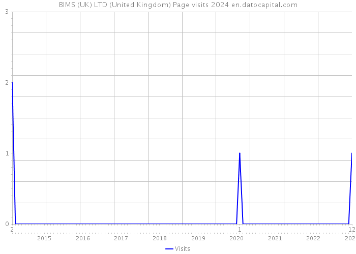 BIMS (UK) LTD (United Kingdom) Page visits 2024 