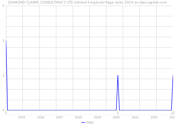 DIAMOND CLAIMS CONSULTANCY LTD (United Kingdom) Page visits 2024 