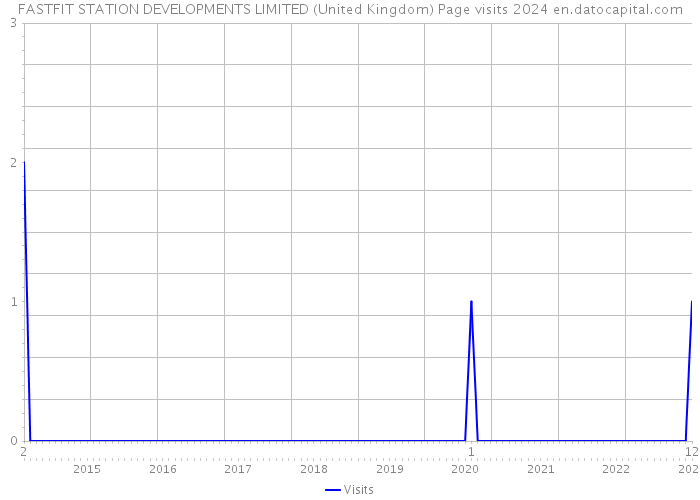 FASTFIT STATION DEVELOPMENTS LIMITED (United Kingdom) Page visits 2024 