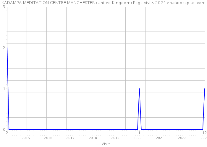 KADAMPA MEDITATION CENTRE MANCHESTER (United Kingdom) Page visits 2024 