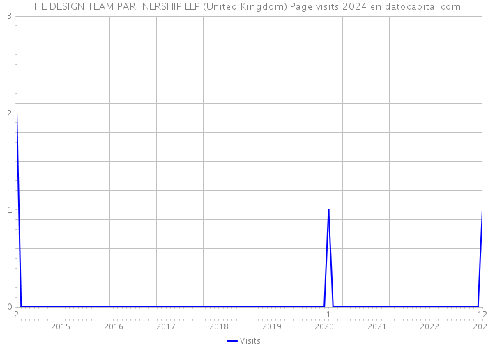 THE DESIGN TEAM PARTNERSHIP LLP (United Kingdom) Page visits 2024 