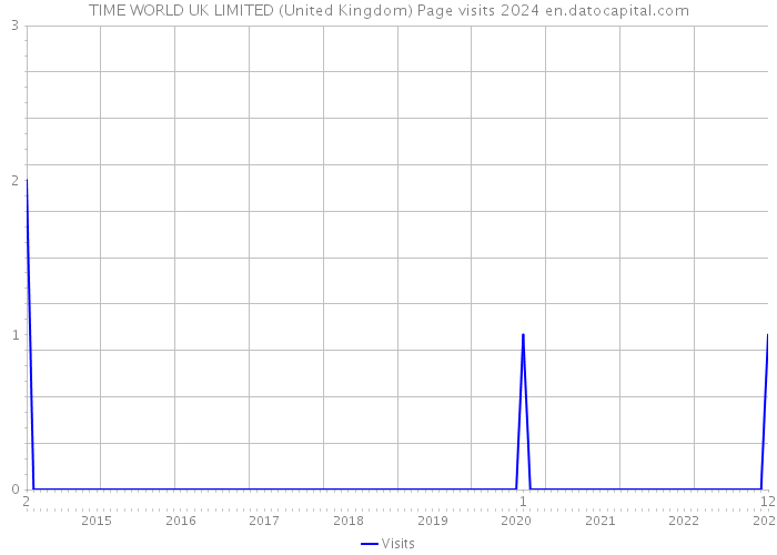 TIME WORLD UK LIMITED (United Kingdom) Page visits 2024 