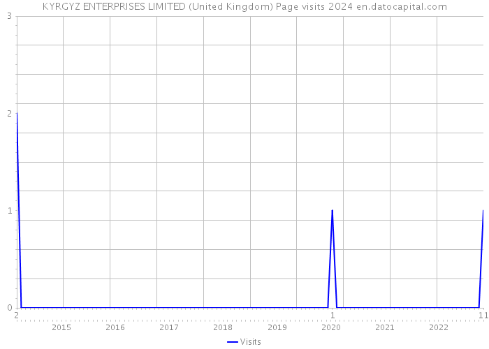 KYRGYZ ENTERPRISES LIMITED (United Kingdom) Page visits 2024 