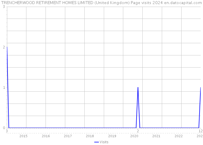 TRENCHERWOOD RETIREMENT HOMES LIMITED (United Kingdom) Page visits 2024 