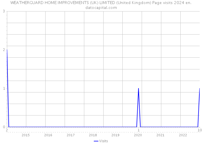 WEATHERGUARD HOME IMPROVEMENTS (UK) LIMITED (United Kingdom) Page visits 2024 