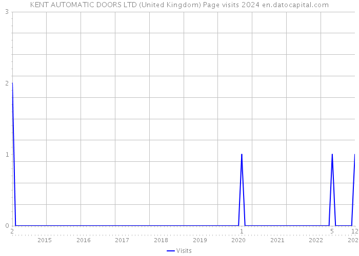 KENT AUTOMATIC DOORS LTD (United Kingdom) Page visits 2024 