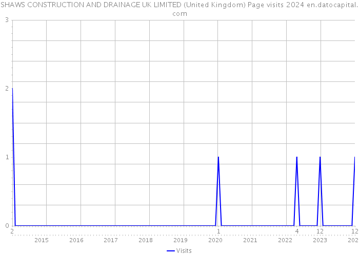 SHAWS CONSTRUCTION AND DRAINAGE UK LIMITED (United Kingdom) Page visits 2024 