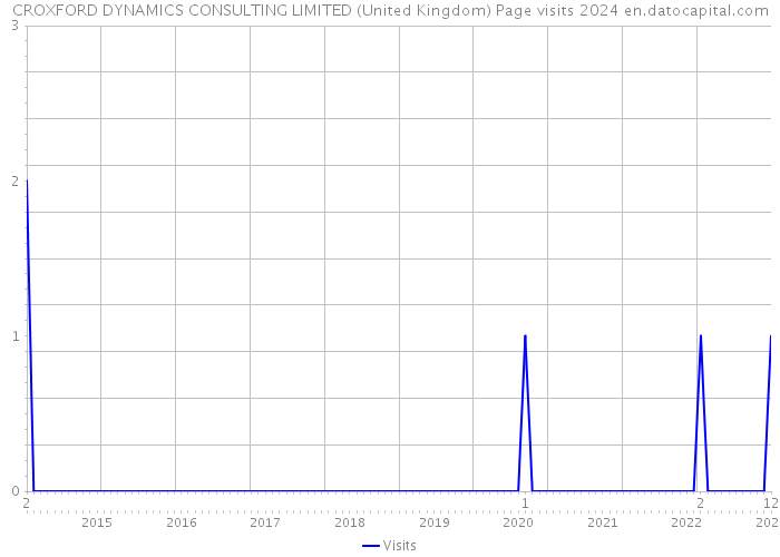 CROXFORD DYNAMICS CONSULTING LIMITED (United Kingdom) Page visits 2024 