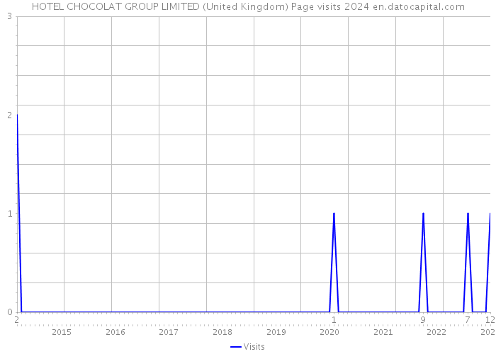HOTEL CHOCOLAT GROUP LIMITED (United Kingdom) Page visits 2024 