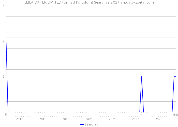 LEILA DAHER LIMITED (United Kingdom) Searches 2024 