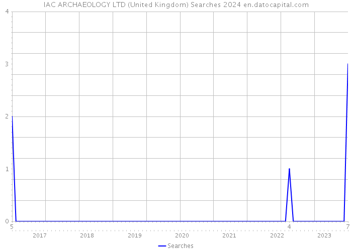 IAC ARCHAEOLOGY LTD (United Kingdom) Searches 2024 