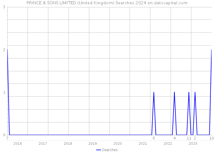 PRINCE & SONS LIMITED (United Kingdom) Searches 2024 
