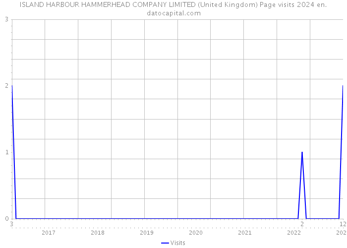 ISLAND HARBOUR HAMMERHEAD COMPANY LIMITED (United Kingdom) Page visits 2024 