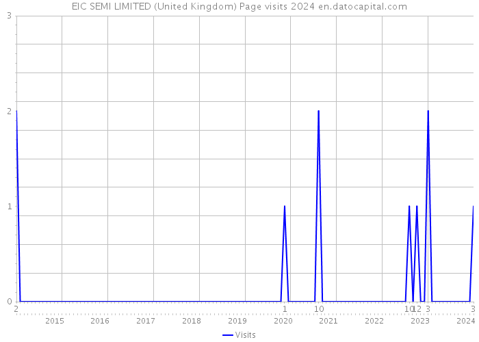 EIC SEMI LIMITED (United Kingdom) Page visits 2024 