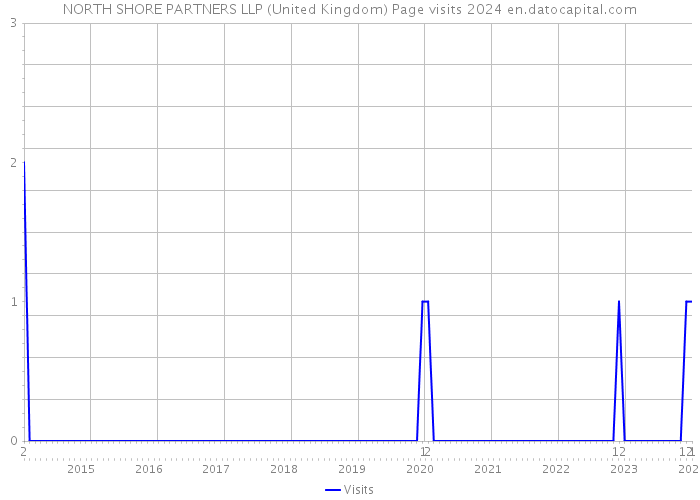 NORTH SHORE PARTNERS LLP (United Kingdom) Page visits 2024 