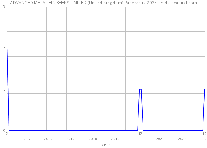 ADVANCED METAL FINISHERS LIMITED (United Kingdom) Page visits 2024 