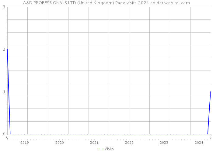 A&D PROFESSIONALS LTD (United Kingdom) Page visits 2024 