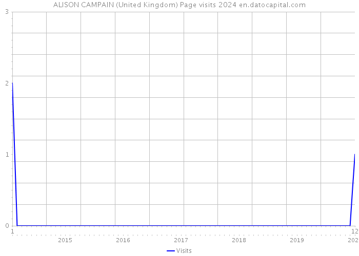ALISON CAMPAIN (United Kingdom) Page visits 2024 