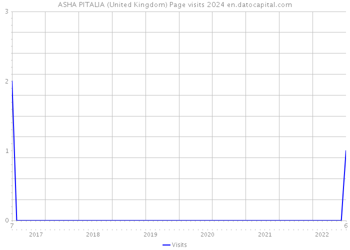 ASHA PITALIA (United Kingdom) Page visits 2024 