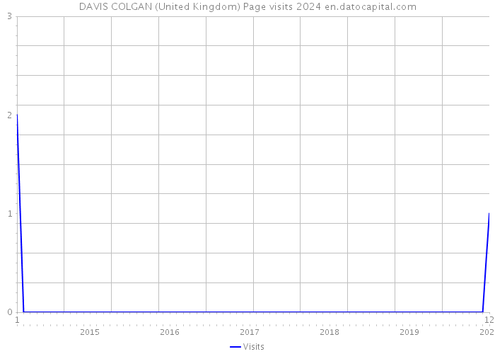 DAVIS COLGAN (United Kingdom) Page visits 2024 
