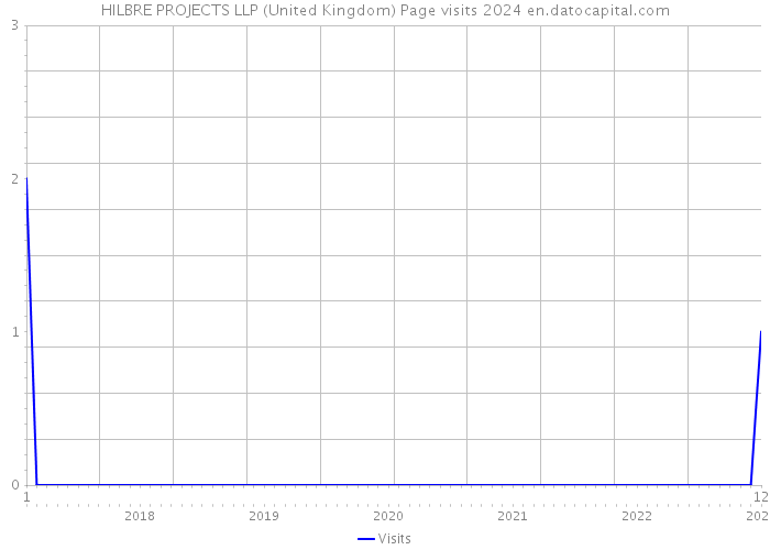 HILBRE PROJECTS LLP (United Kingdom) Page visits 2024 