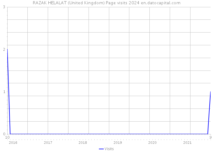 RAZAK HELALAT (United Kingdom) Page visits 2024 