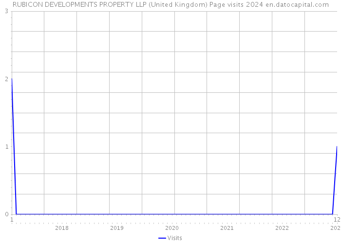 RUBICON DEVELOPMENTS PROPERTY LLP (United Kingdom) Page visits 2024 