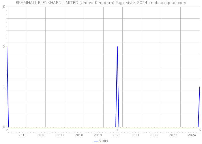 BRAMHALL BLENKHARN LIMITED (United Kingdom) Page visits 2024 