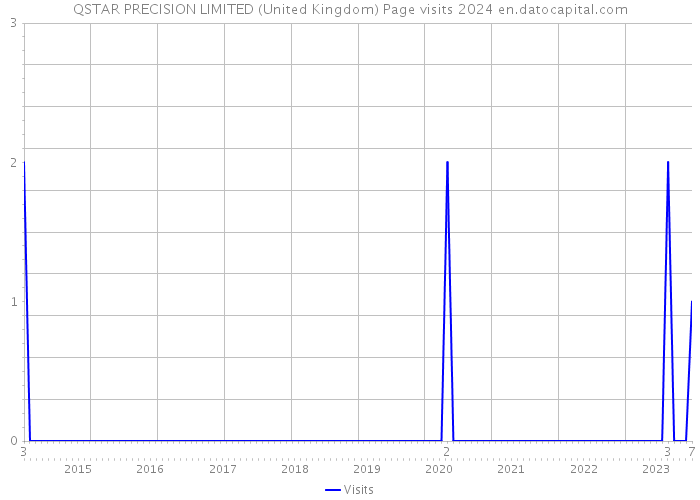 QSTAR PRECISION LIMITED (United Kingdom) Page visits 2024 
