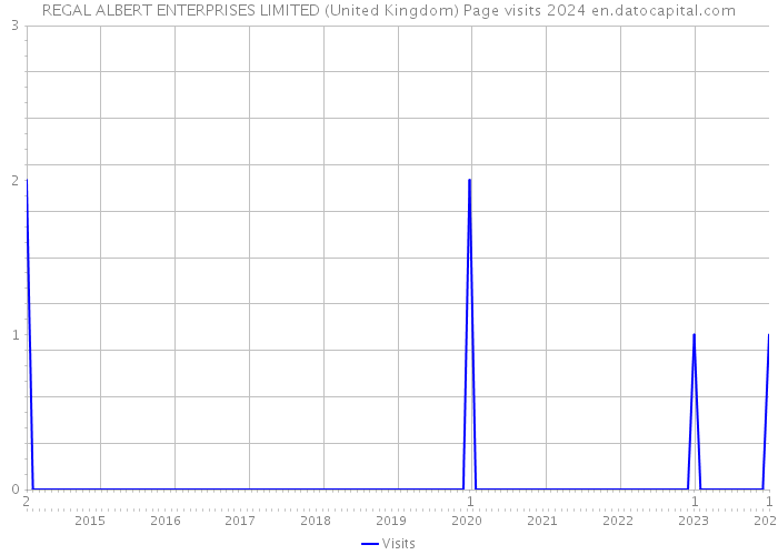 REGAL ALBERT ENTERPRISES LIMITED (United Kingdom) Page visits 2024 