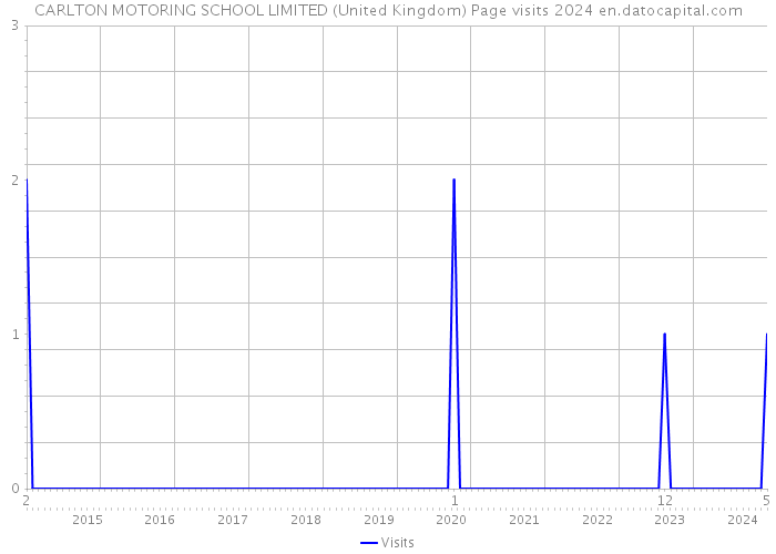 CARLTON MOTORING SCHOOL LIMITED (United Kingdom) Page visits 2024 