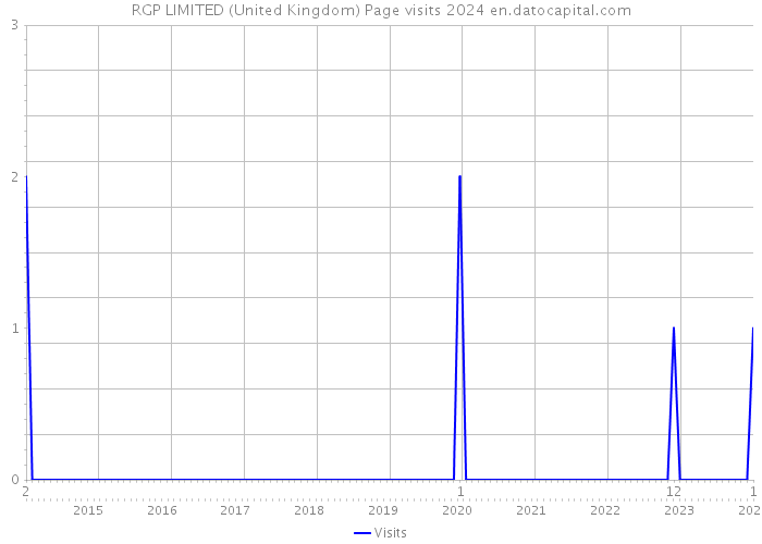 RGP LIMITED (United Kingdom) Page visits 2024 