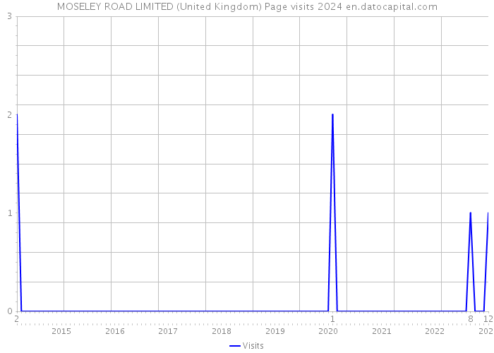 MOSELEY ROAD LIMITED (United Kingdom) Page visits 2024 