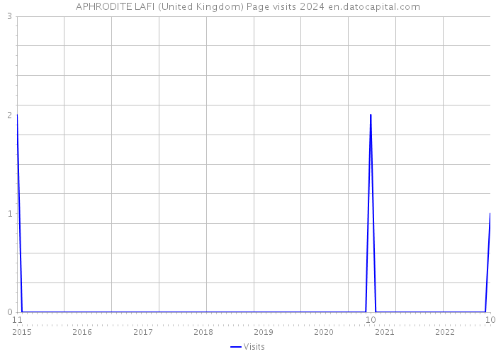APHRODITE LAFI (United Kingdom) Page visits 2024 